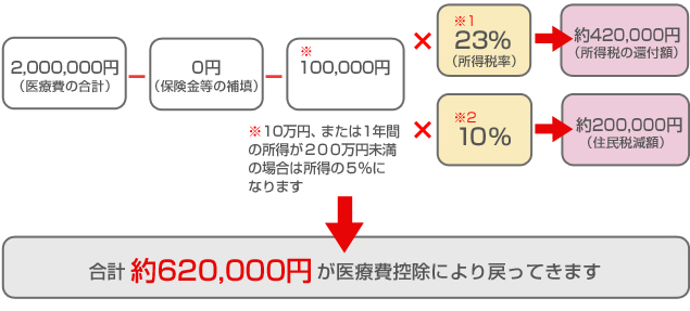医療費合計額200万円/保険金等で補填される金額0円/課税所得750万円の方の場合の医療費控除の計算図